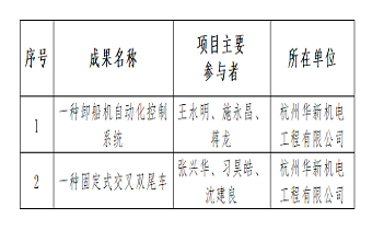 喜報 | 華新機電兩項目獲評杭州市職工 “五小”創新成果